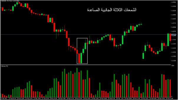 نموذج الشمعات الثلاث الجانبية التصاعدية